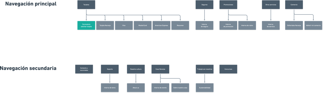 After the discovery stage we focused on defining an information architecture that adapted to the needs of both user profiles.